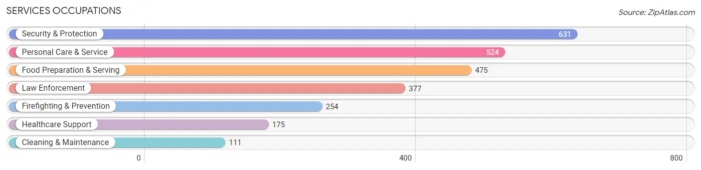 Services Occupations in Zip Code 33076