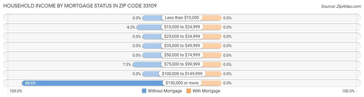 Household Income by Mortgage Status in Zip Code 33109