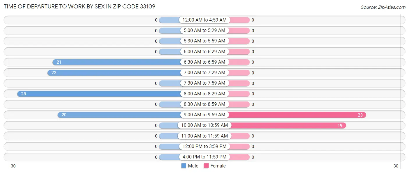 Time of Departure to Work by Sex in Zip Code 33109