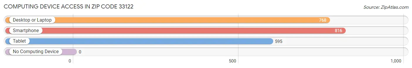 Computing Device Access in Zip Code 33122