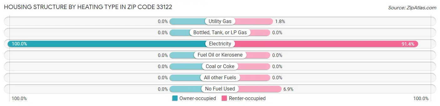 Housing Structure by Heating Type in Zip Code 33122