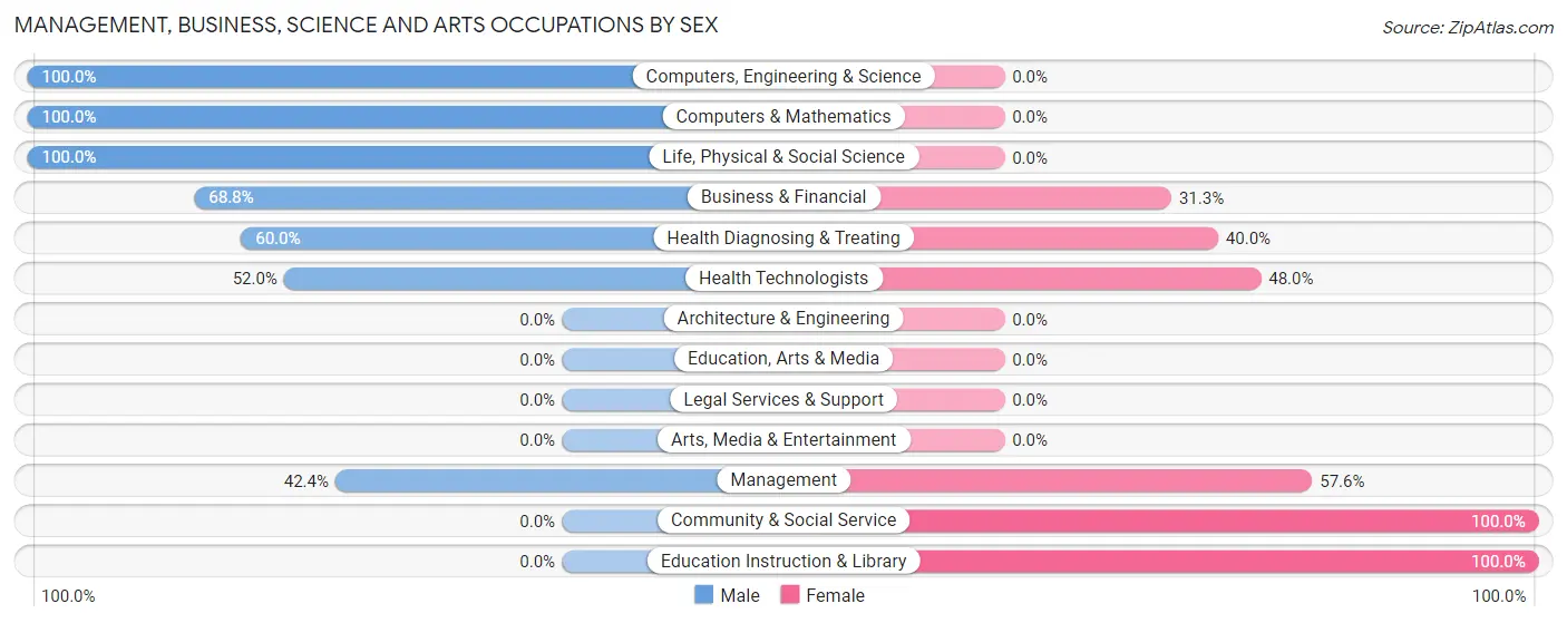 Management, Business, Science and Arts Occupations by Sex in Zip Code 33122