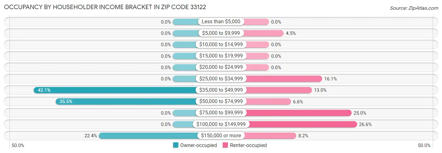 Occupancy by Householder Income Bracket in Zip Code 33122