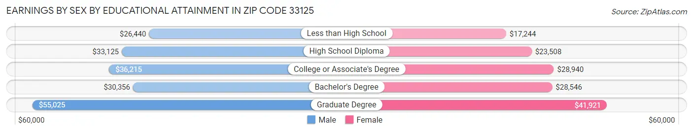 Earnings by Sex by Educational Attainment in Zip Code 33125