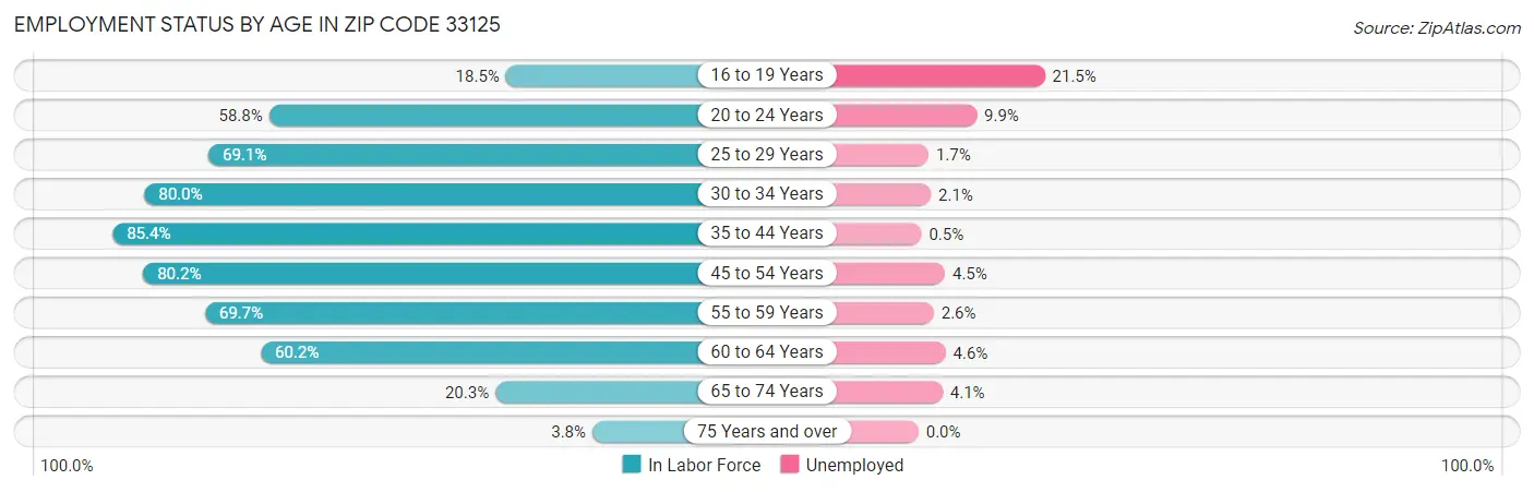 Employment Status by Age in Zip Code 33125