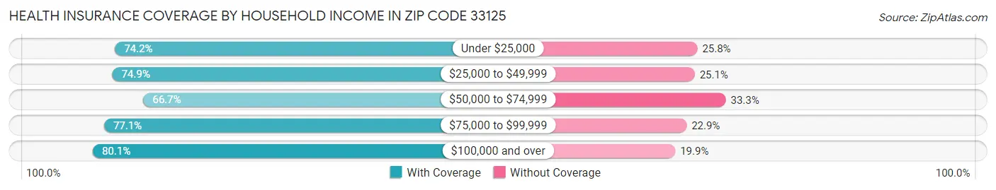 Health Insurance Coverage by Household Income in Zip Code 33125