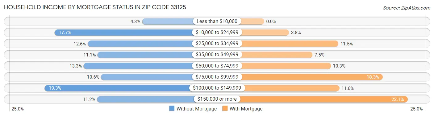Household Income by Mortgage Status in Zip Code 33125