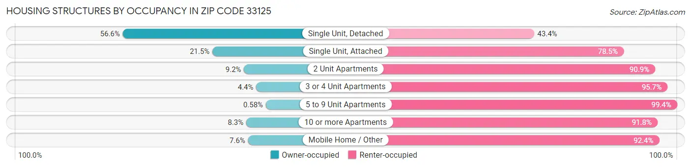 Housing Structures by Occupancy in Zip Code 33125