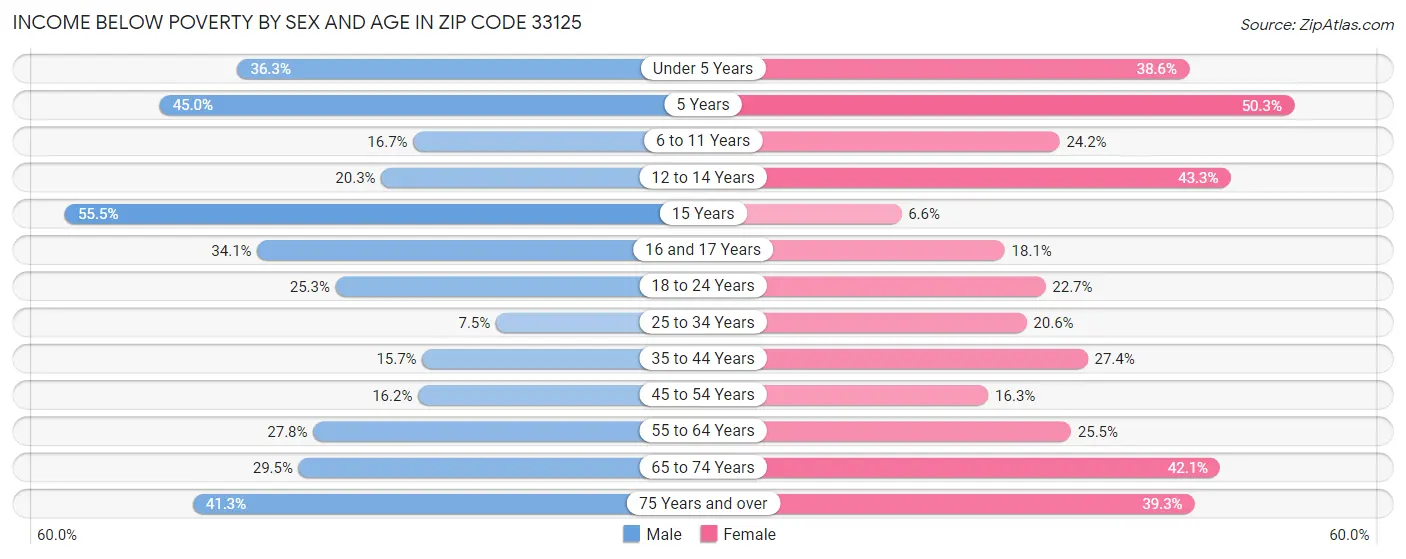 Income Below Poverty by Sex and Age in Zip Code 33125