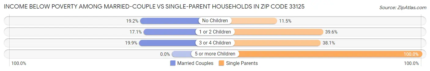 Income Below Poverty Among Married-Couple vs Single-Parent Households in Zip Code 33125