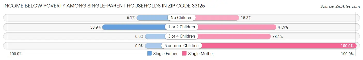 Income Below Poverty Among Single-Parent Households in Zip Code 33125