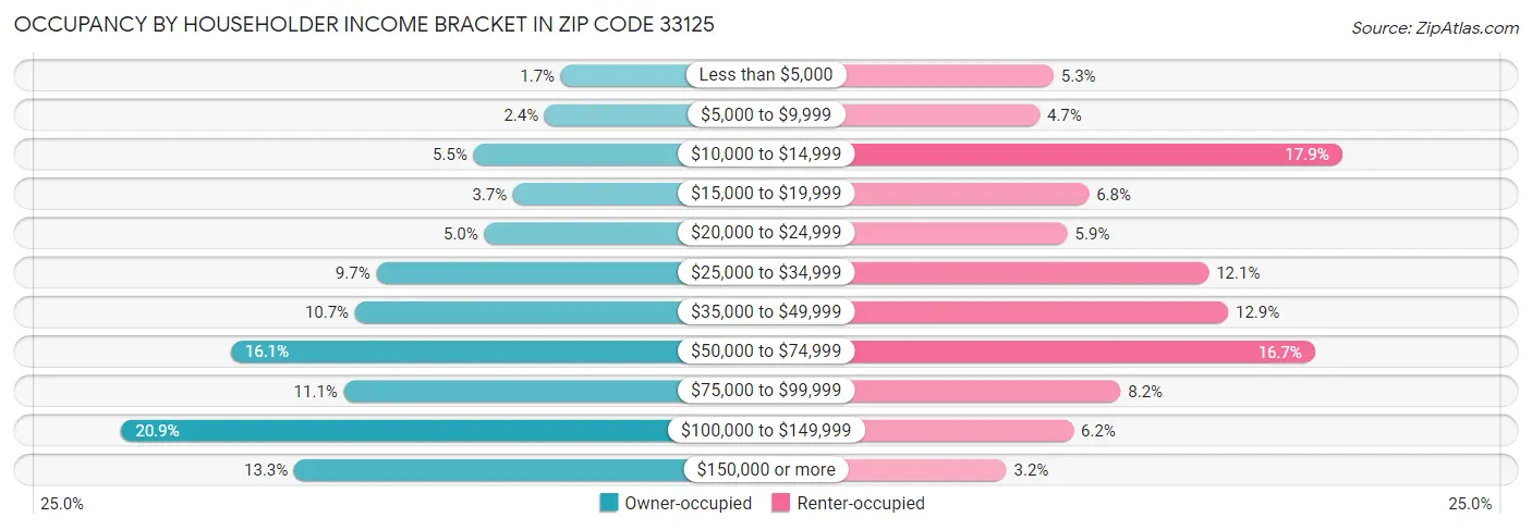Occupancy by Householder Income Bracket in Zip Code 33125