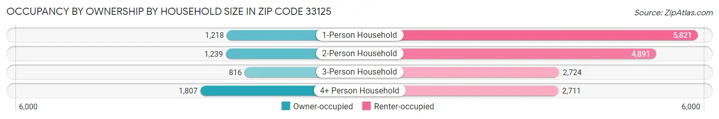 Occupancy by Ownership by Household Size in Zip Code 33125