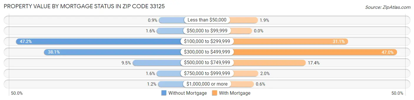 Property Value by Mortgage Status in Zip Code 33125