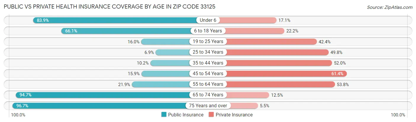 Public vs Private Health Insurance Coverage by Age in Zip Code 33125