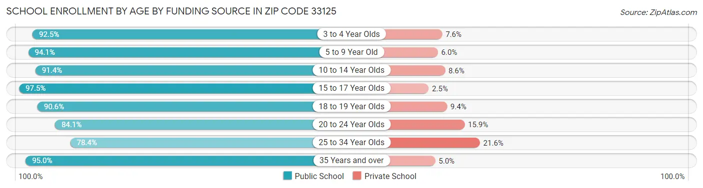 School Enrollment by Age by Funding Source in Zip Code 33125