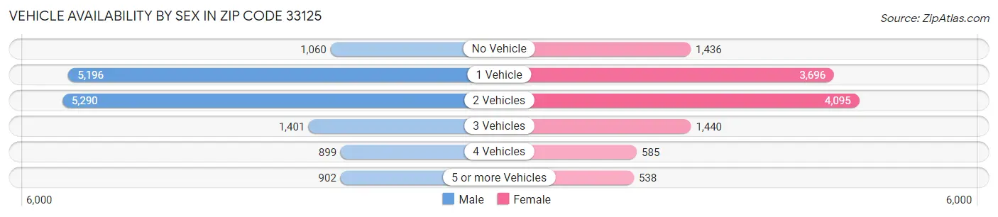 Vehicle Availability by Sex in Zip Code 33125