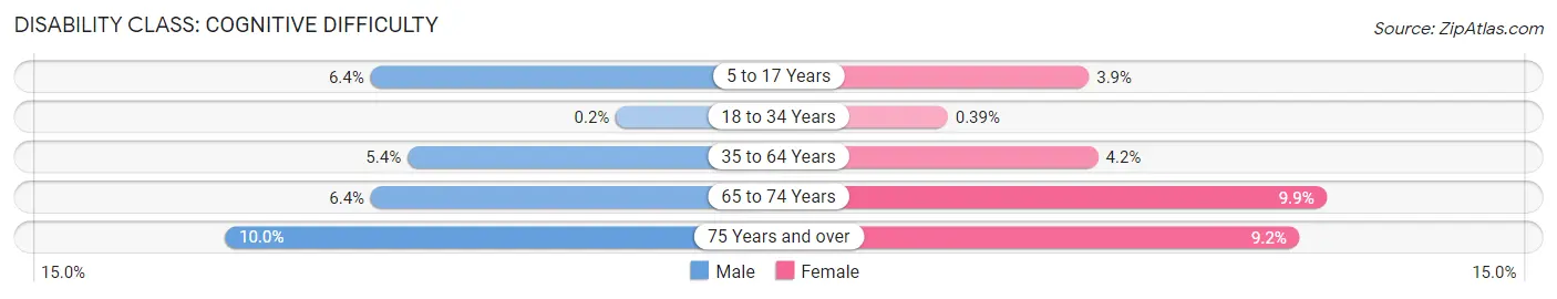 Disability in Zip Code 33127: <span>Cognitive Difficulty</span>