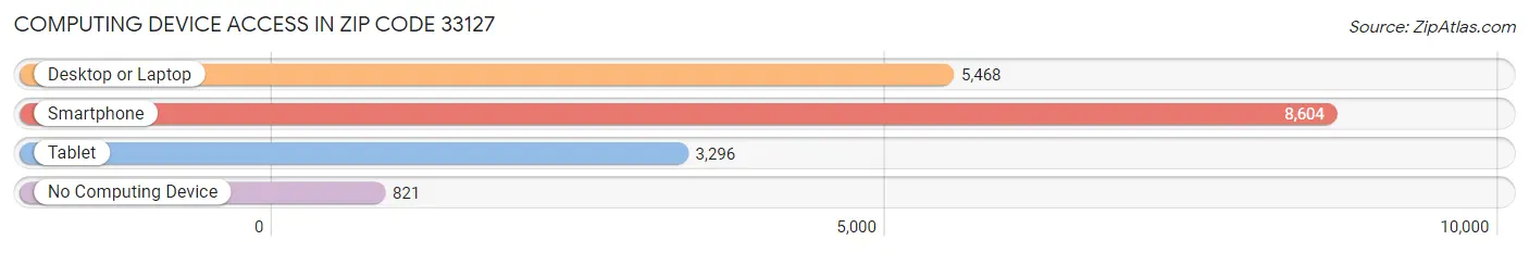 Computing Device Access in Zip Code 33127