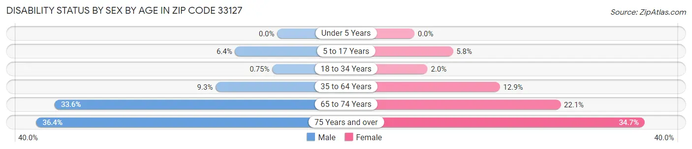 Disability Status by Sex by Age in Zip Code 33127