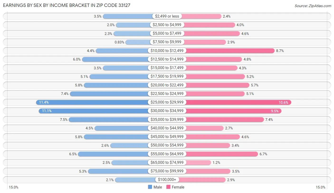 Earnings by Sex by Income Bracket in Zip Code 33127