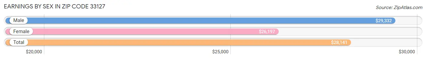 Earnings by Sex in Zip Code 33127