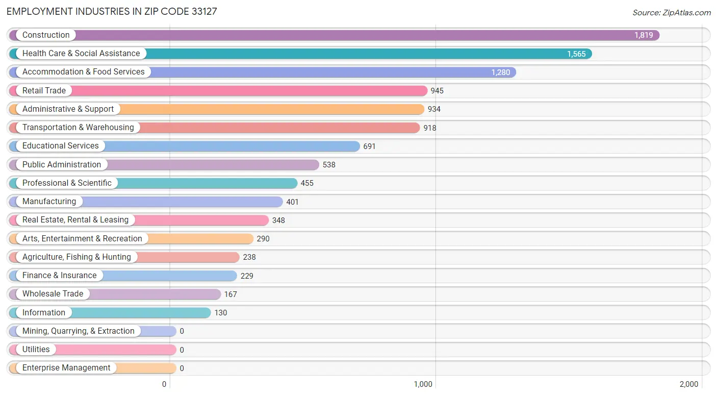 Employment Industries in Zip Code 33127