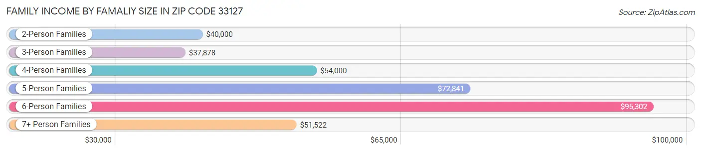 Family Income by Famaliy Size in Zip Code 33127