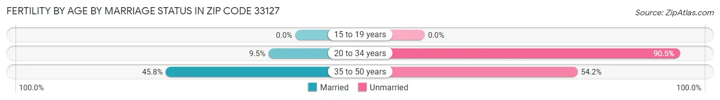 Female Fertility by Age by Marriage Status in Zip Code 33127