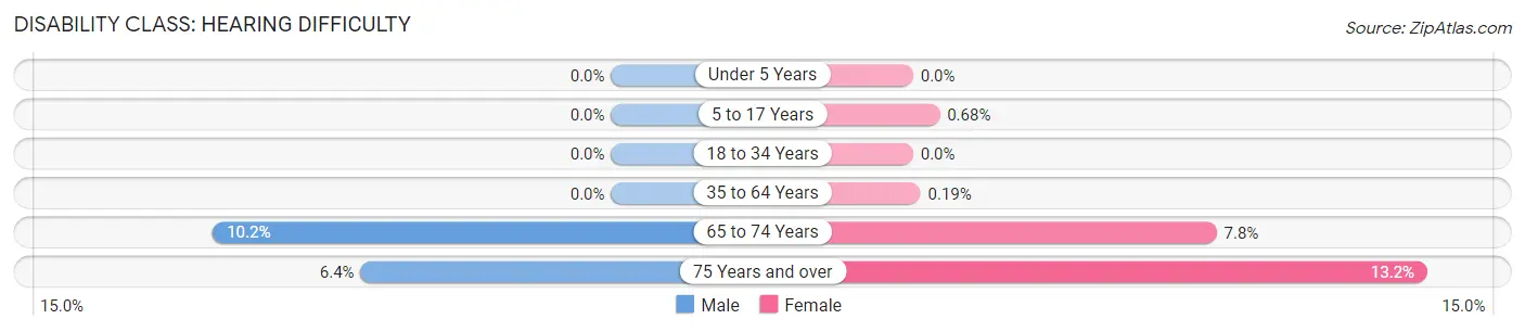 Disability in Zip Code 33127: <span>Hearing Difficulty</span>