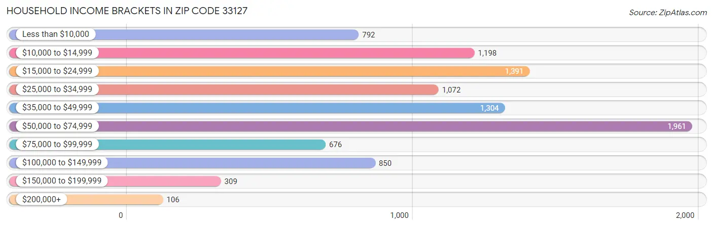 Household Income Brackets in Zip Code 33127