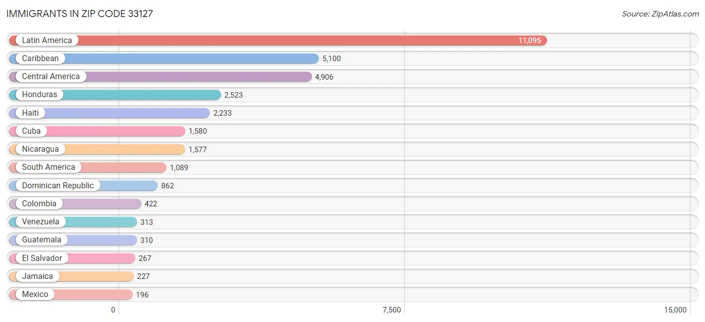 Immigrants in Zip Code 33127