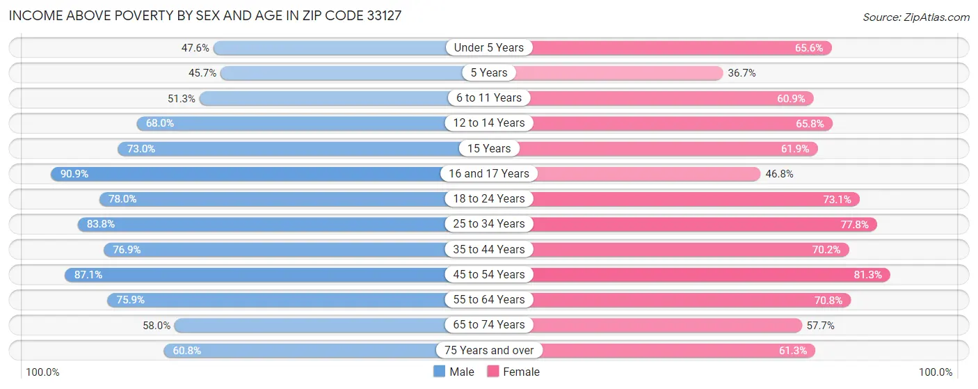 Income Above Poverty by Sex and Age in Zip Code 33127