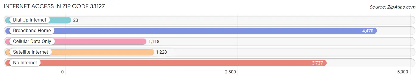 Internet Access in Zip Code 33127