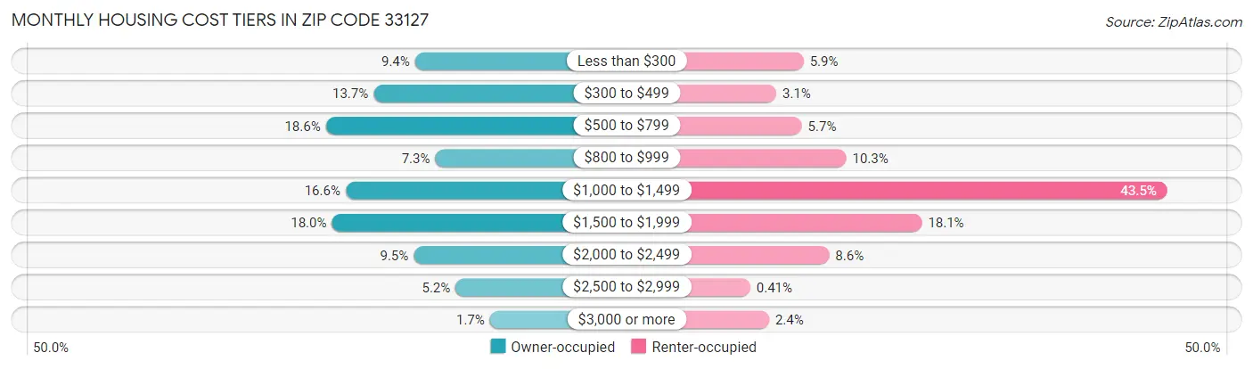 Monthly Housing Cost Tiers in Zip Code 33127