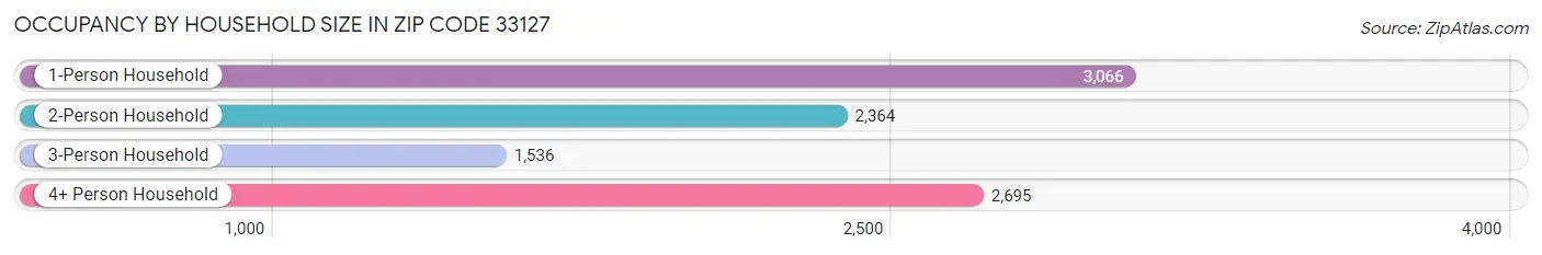 Occupancy by Household Size in Zip Code 33127