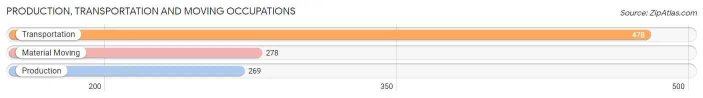Production, Transportation and Moving Occupations in Zip Code 33127