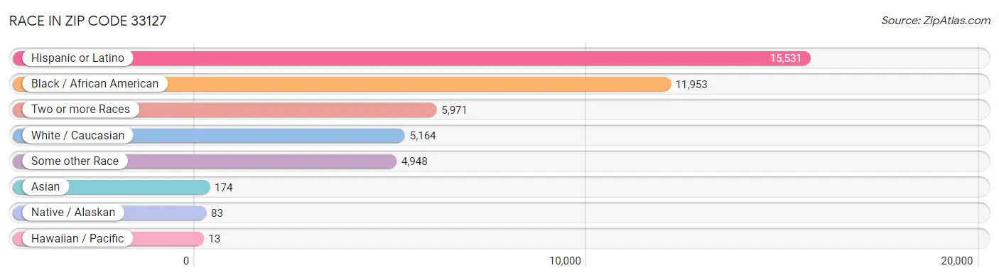 Race in Zip Code 33127