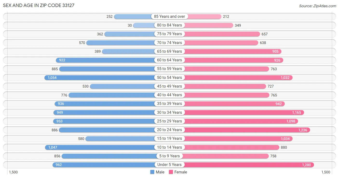 Sex and Age in Zip Code 33127