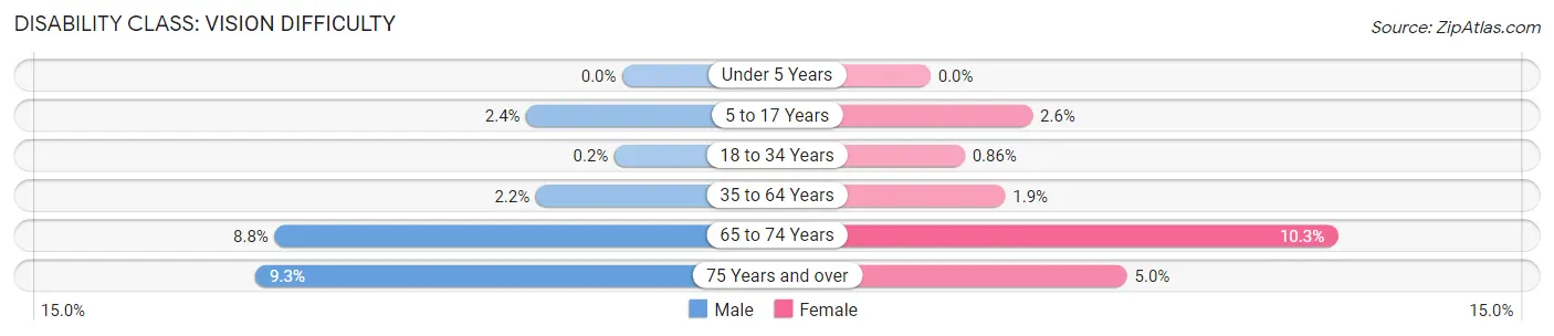 Disability in Zip Code 33127: <span>Vision Difficulty</span>