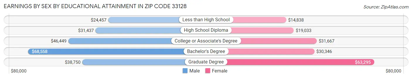 Earnings by Sex by Educational Attainment in Zip Code 33128