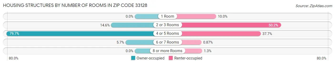 Housing Structures by Number of Rooms in Zip Code 33128