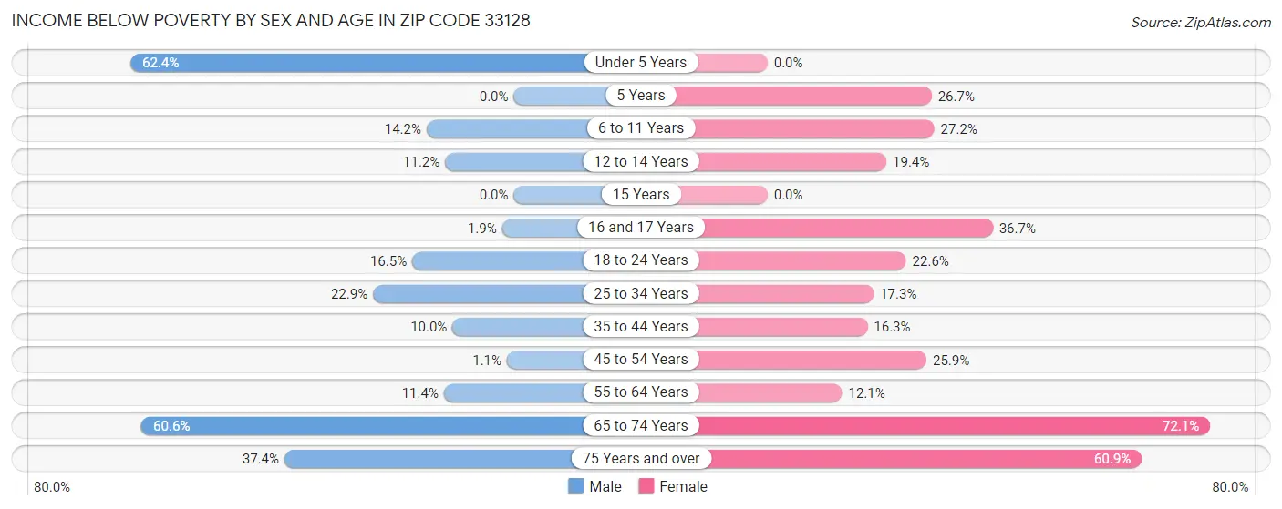 Income Below Poverty by Sex and Age in Zip Code 33128