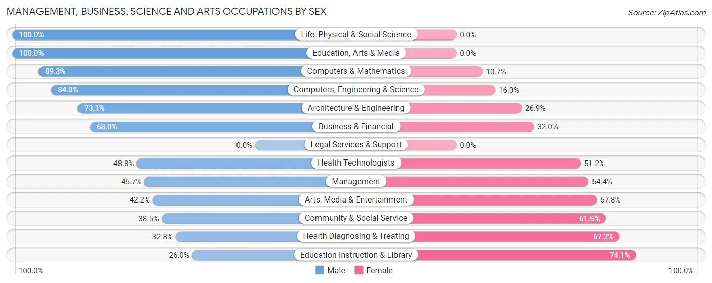 Management, Business, Science and Arts Occupations by Sex in Zip Code 33128