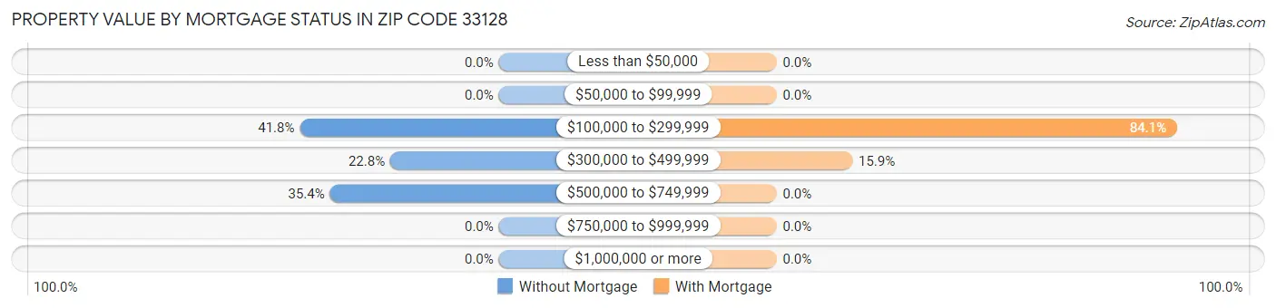 Property Value by Mortgage Status in Zip Code 33128