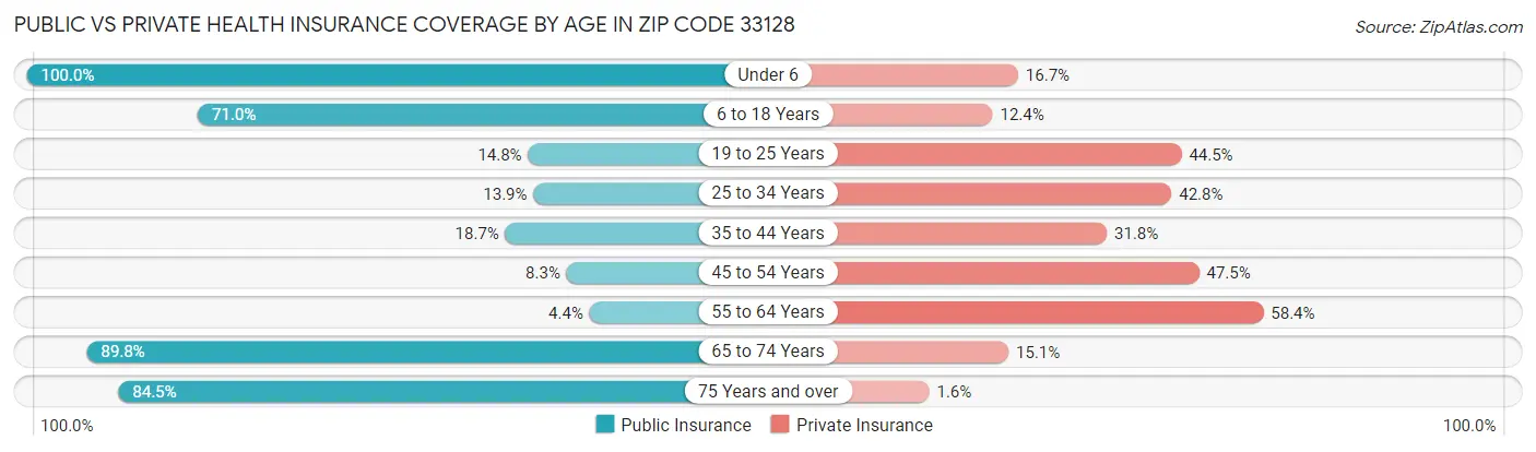 Public vs Private Health Insurance Coverage by Age in Zip Code 33128