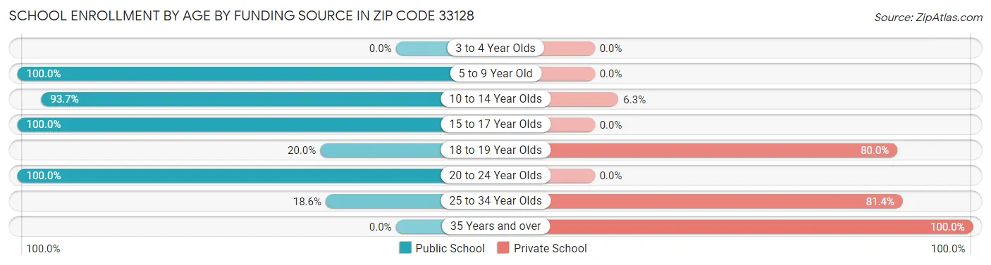 School Enrollment by Age by Funding Source in Zip Code 33128