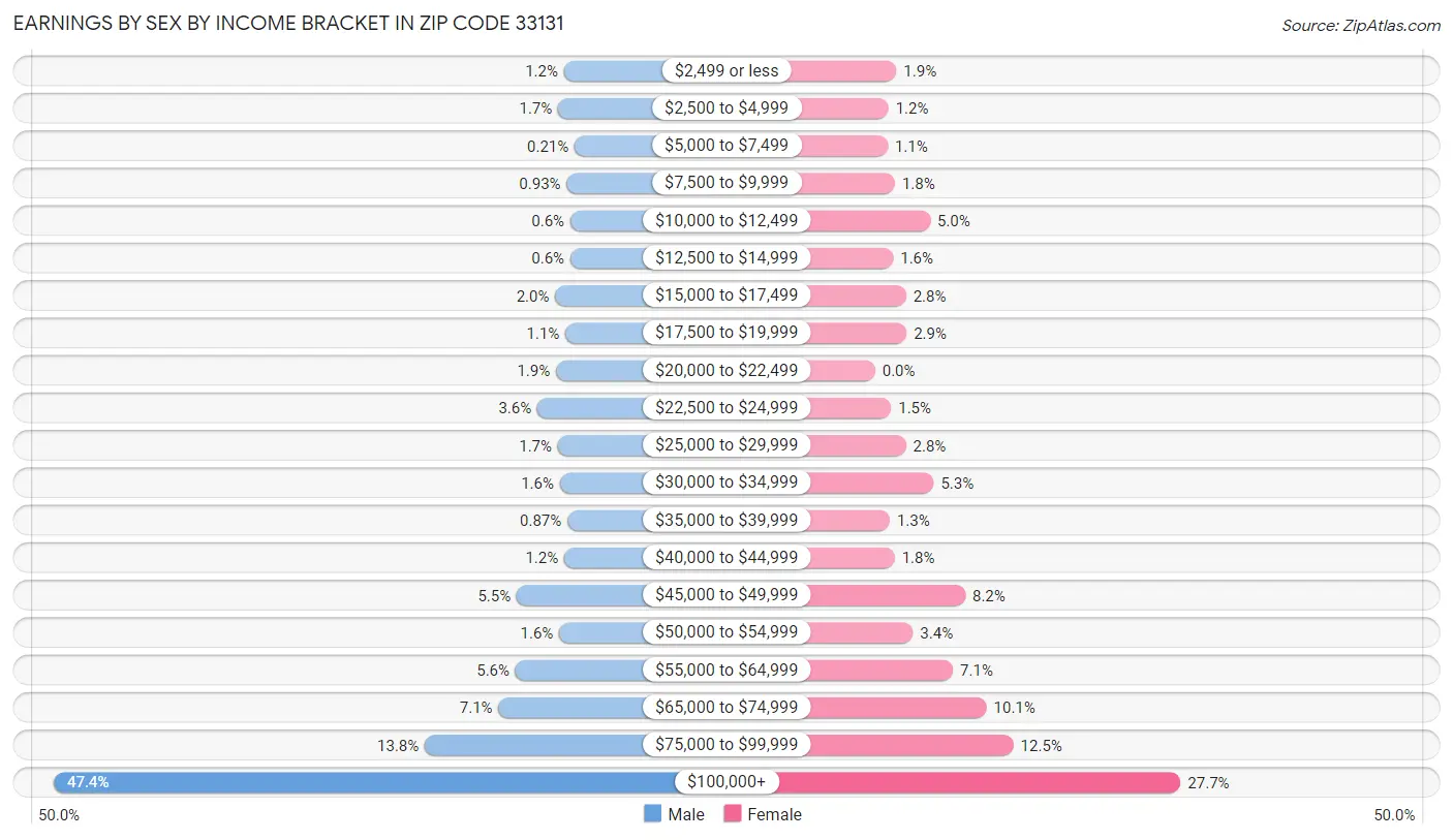 Earnings by Sex by Income Bracket in Zip Code 33131