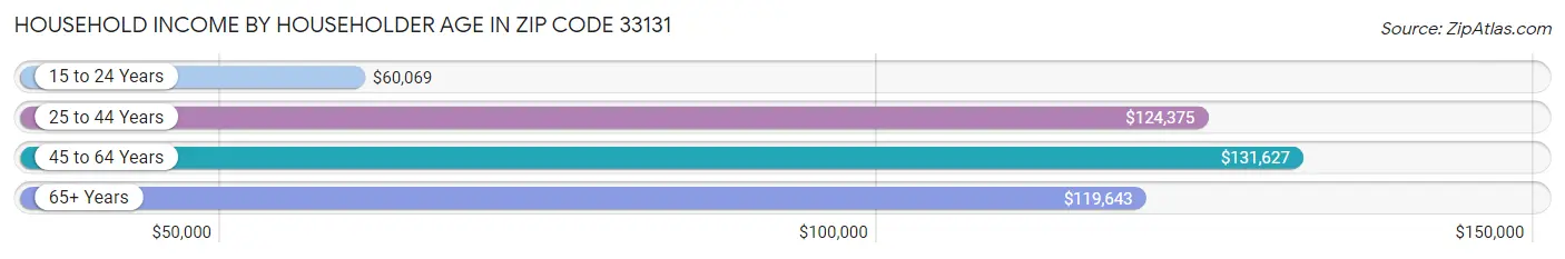 Household Income by Householder Age in Zip Code 33131