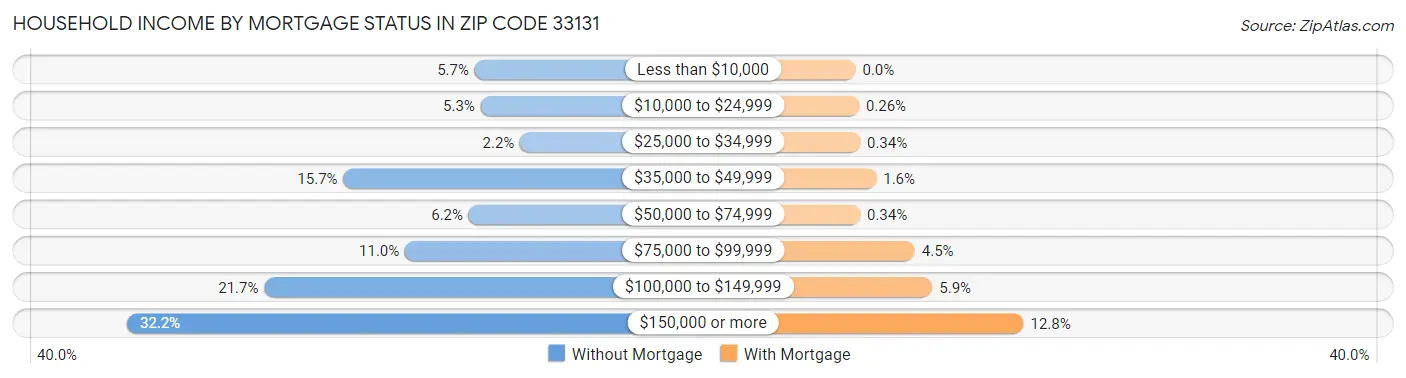 Household Income by Mortgage Status in Zip Code 33131